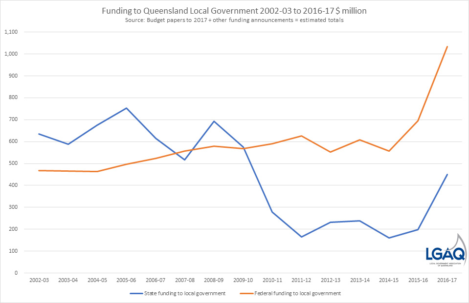 Qld funding graph