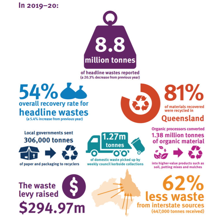 Waste infographic courtesy of the State Government